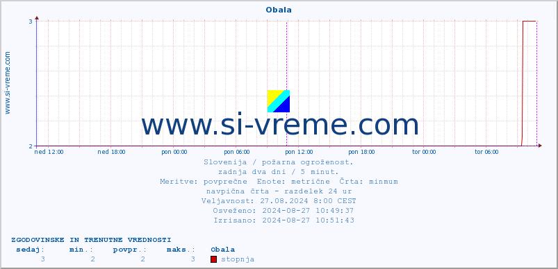 POVPREČJE :: Obala :: stopnja | indeks :: zadnja dva dni / 5 minut.