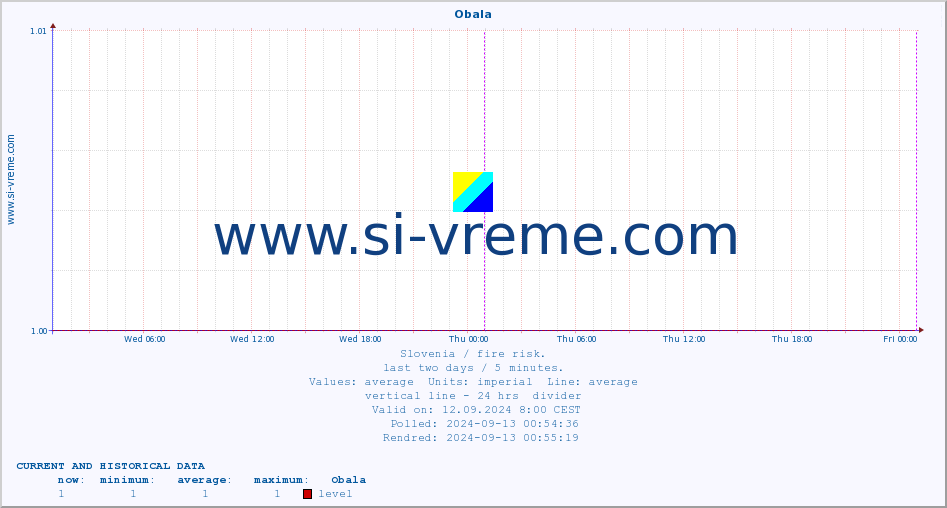  :: Obala :: level | index :: last two days / 5 minutes.