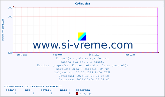 POVPREČJE :: Kočevska :: stopnja | indeks :: zadnja dva dni / 5 minut.