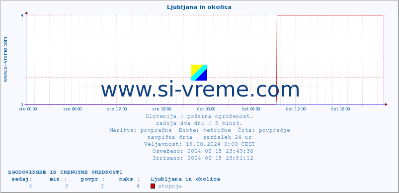 POVPREČJE :: Ljubljana in okolica :: stopnja | indeks :: zadnja dva dni / 5 minut.