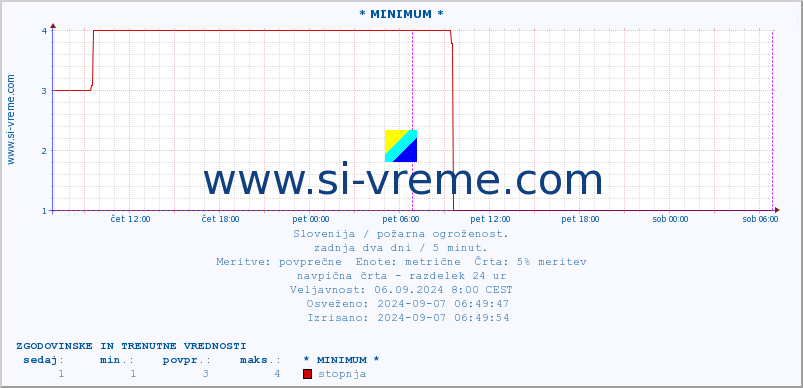 POVPREČJE :: * MINIMUM * :: stopnja | indeks :: zadnja dva dni / 5 minut.