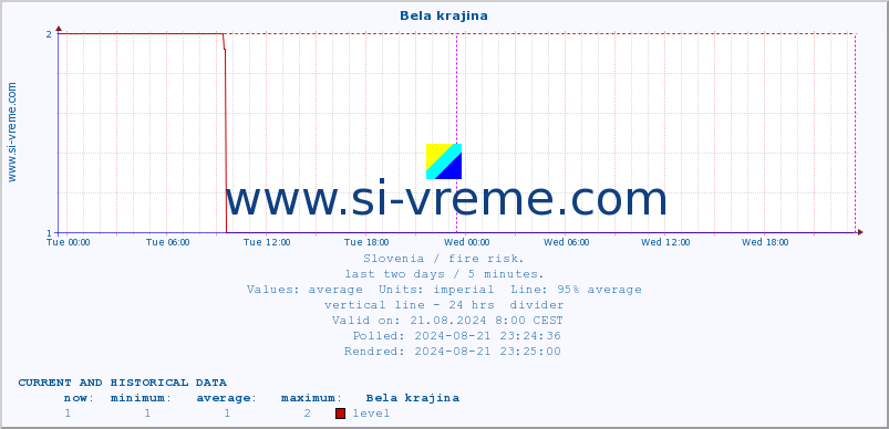  :: Bela krajina :: level | index :: last two days / 5 minutes.