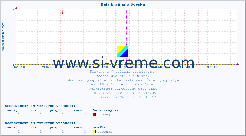 POVPREČJE :: Bela krajina & Bovška :: stopnja | indeks :: zadnja dva dni / 5 minut.