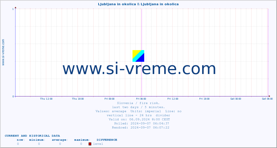  :: Ljubljana in okolica & Ljubljana in okolica :: level | index :: last two days / 5 minutes.