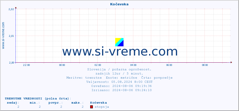 POVPREČJE :: Kočevska :: stopnja | indeks :: zadnji dan / 5 minut.