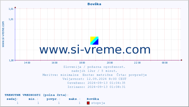 POVPREČJE :: Bovška :: stopnja | indeks :: zadnji dan / 5 minut.