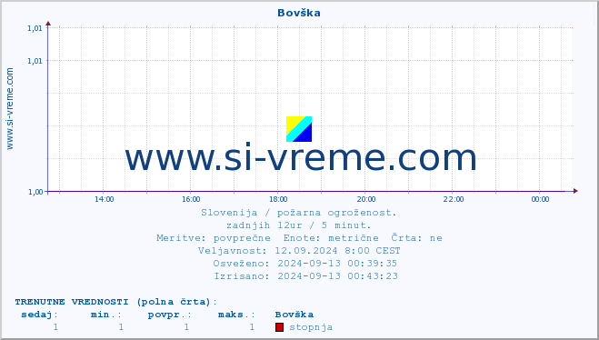 POVPREČJE :: Bovška :: stopnja | indeks :: zadnji dan / 5 minut.