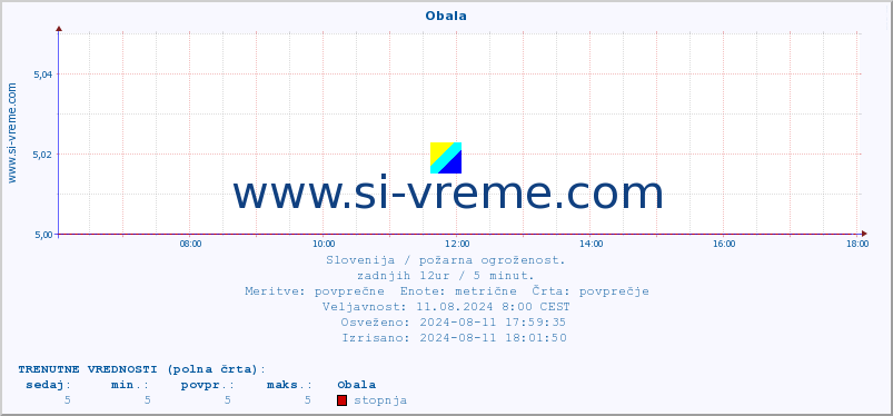 POVPREČJE :: Obala :: stopnja | indeks :: zadnji dan / 5 minut.