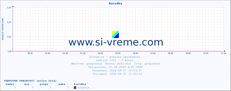 POVPREČJE :: Koroška :: stopnja | indeks :: zadnji dan / 5 minut.