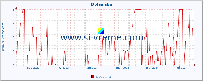 POVPREČJE :: Dolenjska :: stopnja | indeks :: zadnje leto / en dan.