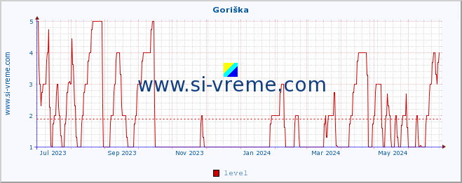  :: Goriška :: level | index :: last year / one day.