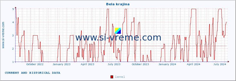  :: Bela krajina :: level | index :: last two years / one day.