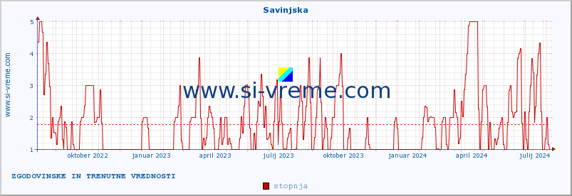 POVPREČJE :: Savinjska :: stopnja | indeks :: zadnji dve leti / en dan.