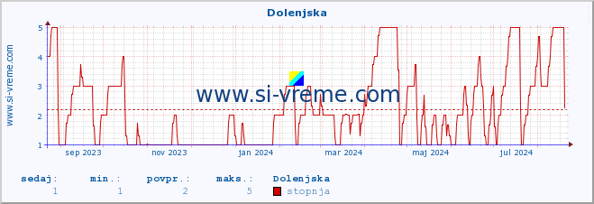 POVPREČJE :: Dolenjska :: stopnja | indeks :: zadnje leto / en dan.