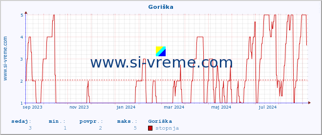 POVPREČJE :: Goriška :: stopnja | indeks :: zadnje leto / en dan.