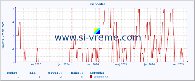 POVPREČJE :: Koroška :: stopnja | indeks :: zadnje leto / en dan.