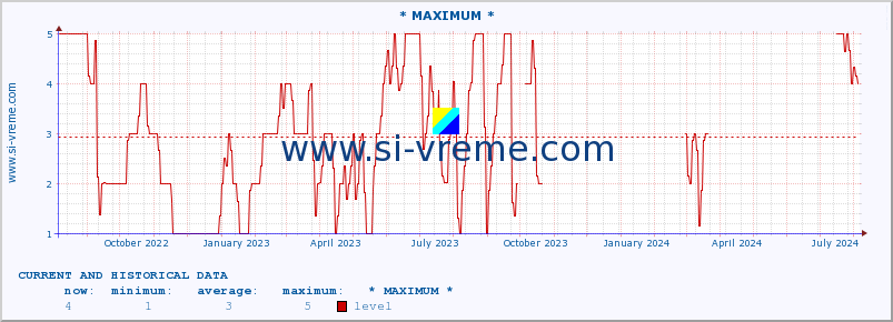  :: * MAXIMUM * :: level | index :: last two years / one day.