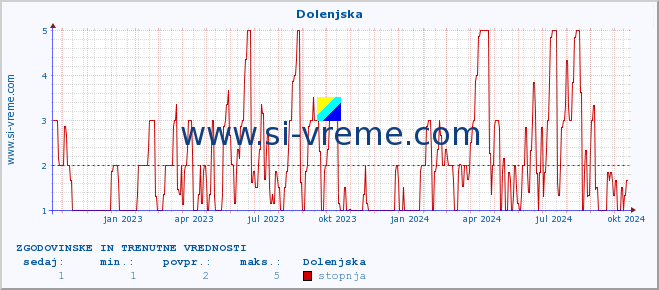 POVPREČJE :: Dolenjska :: stopnja | indeks :: zadnji dve leti / en dan.