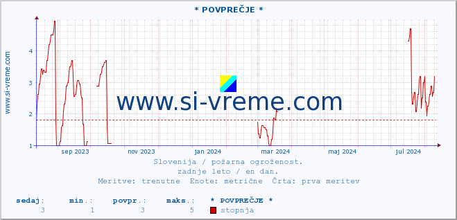 POVPREČJE :: * POVPREČJE * :: stopnja | indeks :: zadnje leto / en dan.