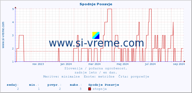 POVPREČJE :: Spodnje Posavje :: stopnja | indeks :: zadnje leto / en dan.