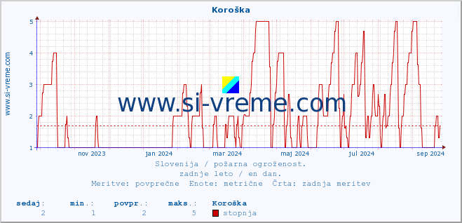 POVPREČJE :: Koroška :: stopnja | indeks :: zadnje leto / en dan.