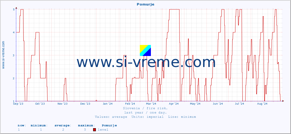  :: Pomurje :: level | index :: last year / one day.