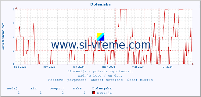 POVPREČJE :: Dolenjska :: stopnja | indeks :: zadnje leto / en dan.