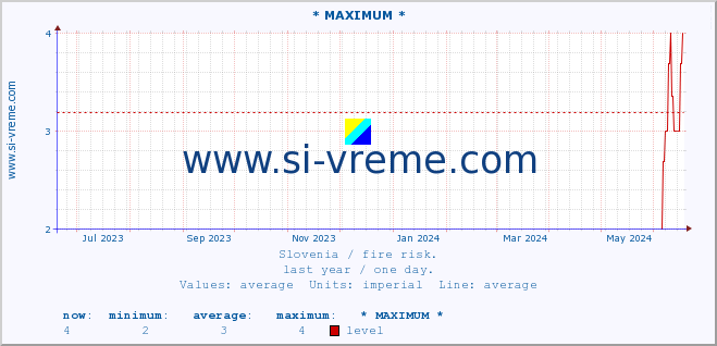  :: * MAXIMUM * :: level | index :: last year / one day.