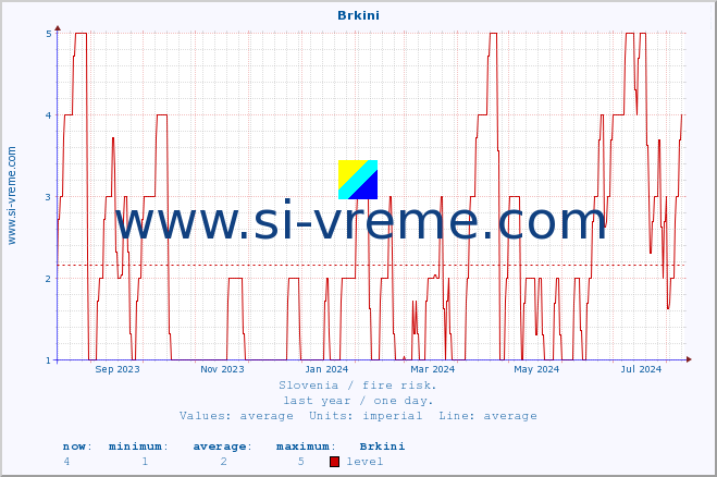  :: Brkini :: level | index :: last year / one day.