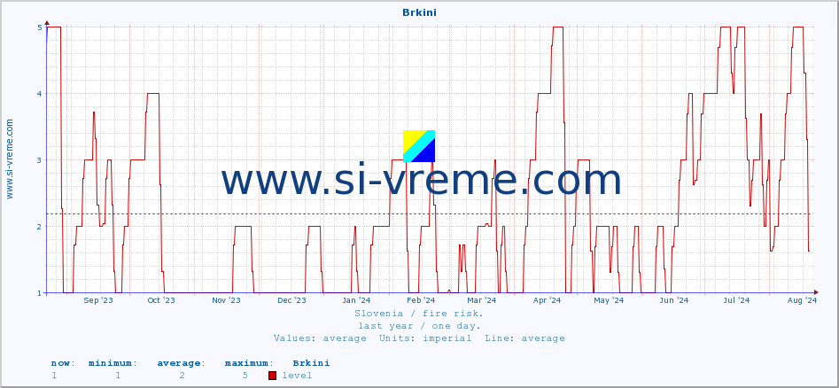  :: Brkini :: level | index :: last year / one day.