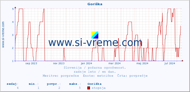 POVPREČJE :: Goriška :: stopnja | indeks :: zadnje leto / en dan.