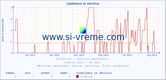 POVPREČJE :: Ljubljana in okolica :: stopnja | indeks :: zadnje leto / en dan.