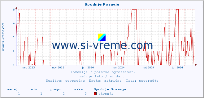 POVPREČJE :: Spodnje Posavje :: stopnja | indeks :: zadnje leto / en dan.