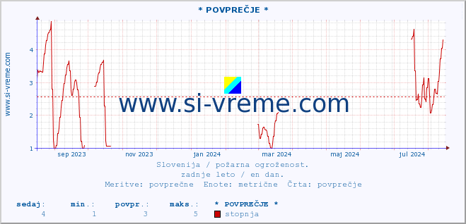 POVPREČJE :: * POVPREČJE * :: stopnja | indeks :: zadnje leto / en dan.