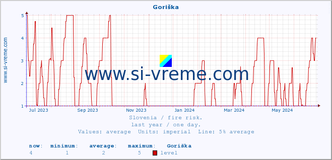 :: Goriška :: level | index :: last year / one day.