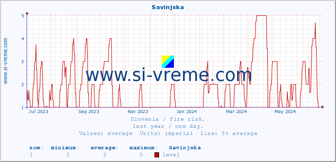  :: Savinjska :: level | index :: last year / one day.