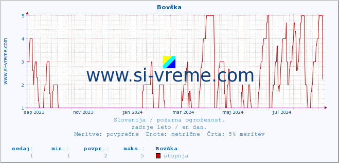 POVPREČJE :: Bovška :: stopnja | indeks :: zadnje leto / en dan.