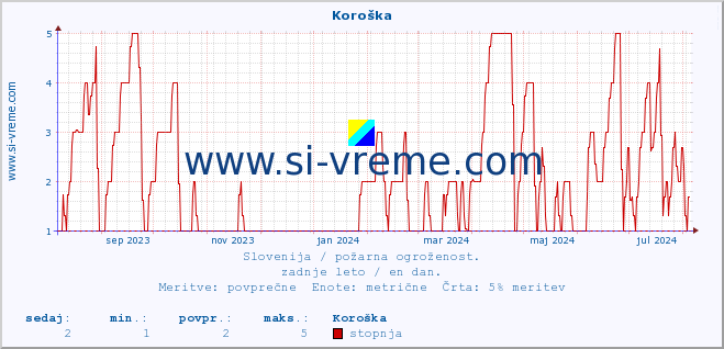 POVPREČJE :: Koroška :: stopnja | indeks :: zadnje leto / en dan.