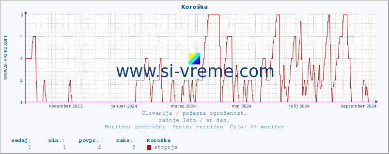 POVPREČJE :: Koroška :: stopnja | indeks :: zadnje leto / en dan.