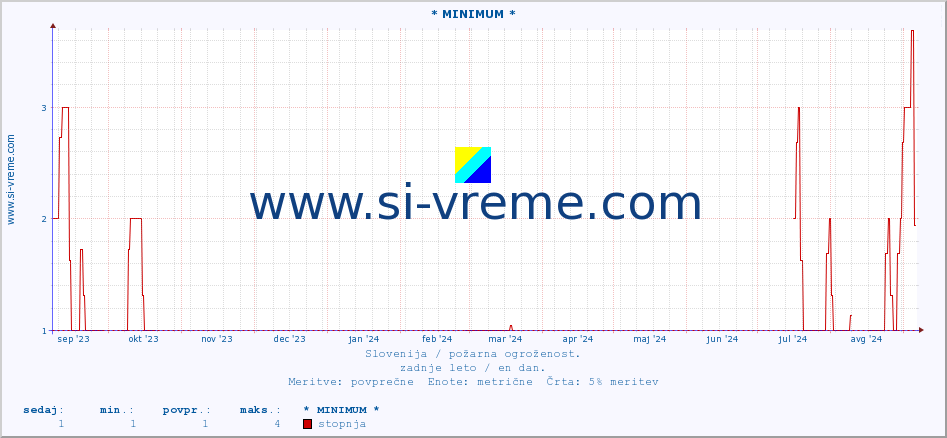 POVPREČJE :: * MINIMUM * :: stopnja | indeks :: zadnje leto / en dan.