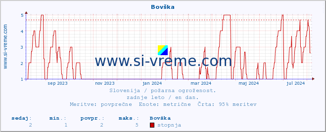 POVPREČJE :: Bovška :: stopnja | indeks :: zadnje leto / en dan.