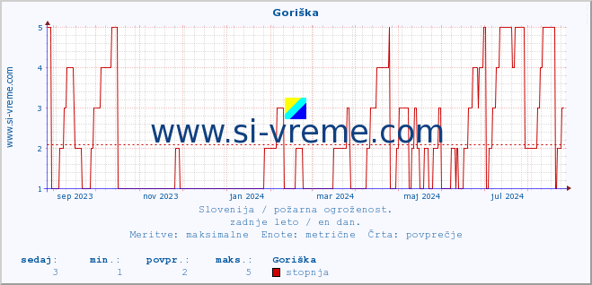 POVPREČJE :: Goriška :: stopnja | indeks :: zadnje leto / en dan.