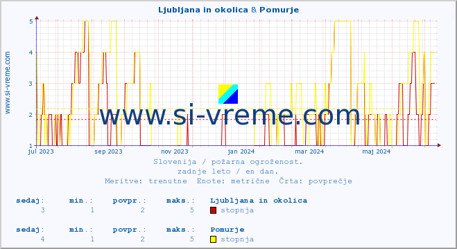 POVPREČJE :: Ljubljana in okolica & Pomurje :: stopnja | indeks :: zadnje leto / en dan.
