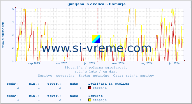 POVPREČJE :: Ljubljana in okolica & Pomurje :: stopnja | indeks :: zadnje leto / en dan.