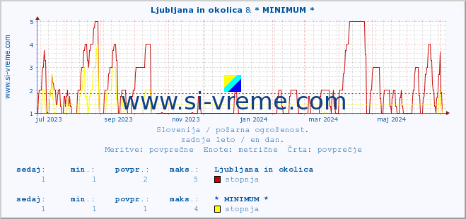 POVPREČJE :: Ljubljana in okolica & * MINIMUM * :: stopnja | indeks :: zadnje leto / en dan.
