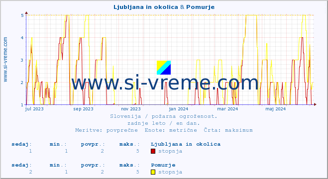 POVPREČJE :: Ljubljana in okolica & Pomurje :: stopnja | indeks :: zadnje leto / en dan.