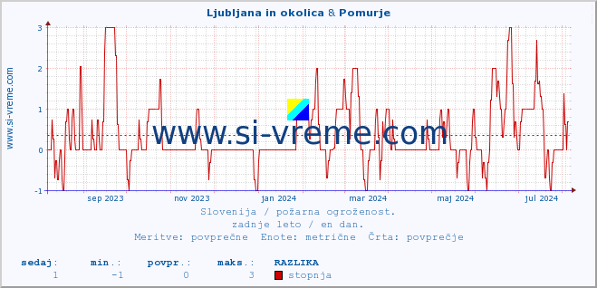 POVPREČJE :: Ljubljana in okolica & Pomurje :: stopnja | indeks :: zadnje leto / en dan.