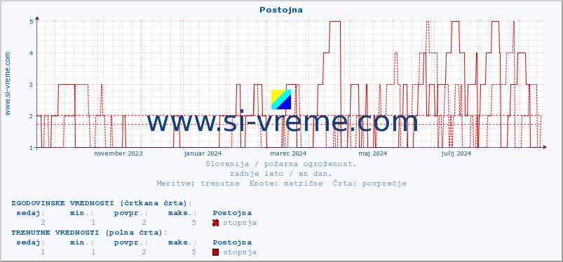 POVPREČJE :: Postojna :: stopnja | indeks :: zadnje leto / en dan.