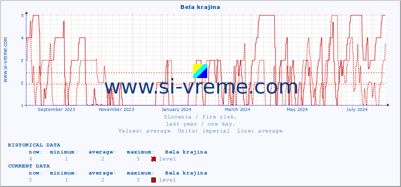  :: Bela krajina :: level | index :: last year / one day.