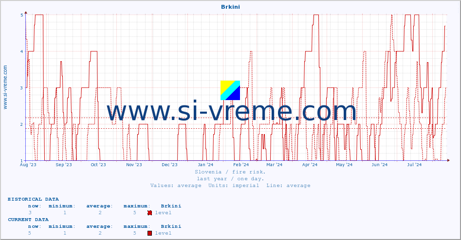  :: Brkini :: level | index :: last year / one day.